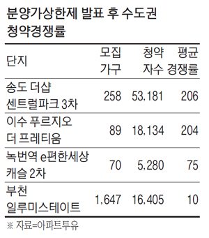인천도 206대1…펄펄 끓는 청약열기