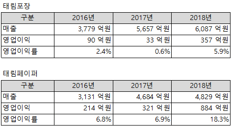태림포장의 사례로 본 M&A의 적정가격(1)