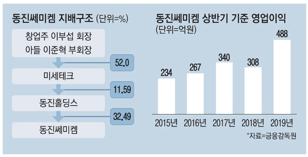 日규제 수혜 동진쎄미켐…올 최대이익 `예감`