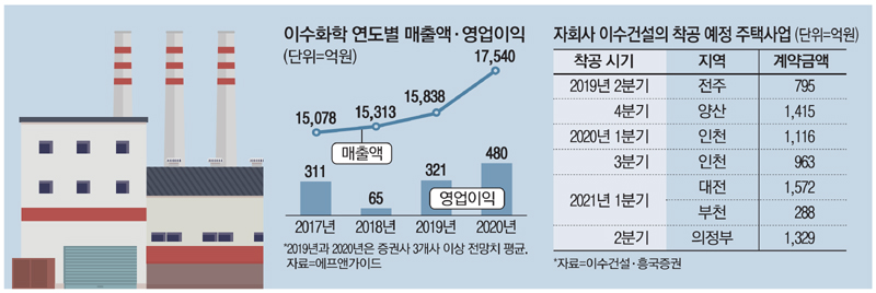 화학업계 골골대도…이수화학 펄펄 난다
