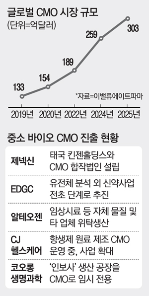 대형업체 전유물 CMO 시장, 중소바이오社 잇단 진출 왜?