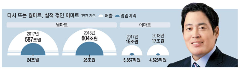 정용진 월마트 부활 배워라…이마트, 26년만에 외부 구원투수