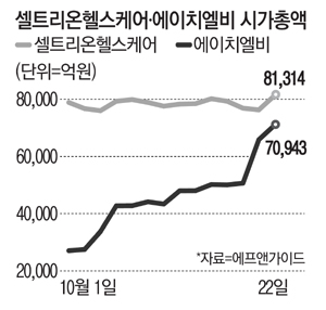 `코스닥 대장주` 넘보는 에이치엘비…장중 신고가로 한때 시총 1위