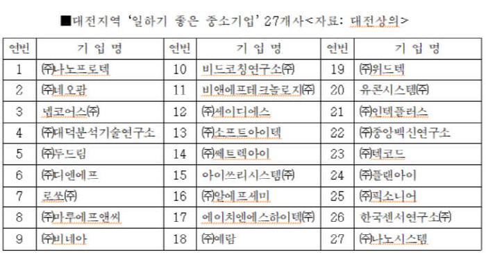 대전 위드텍·로쏘 `일하기 좋은 최우수 중기` 선정