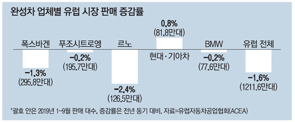 현대기아차, 유럽車시장서 나홀로 질주
