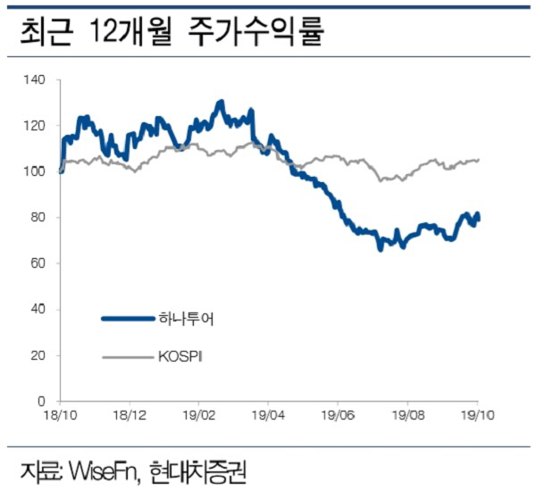[Hot-Line] 하나투어, 일본노선 급감으로 3분기 영업적자 기록