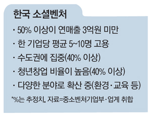 소셜벤처 뜬다…태동 5년만에 1000곳