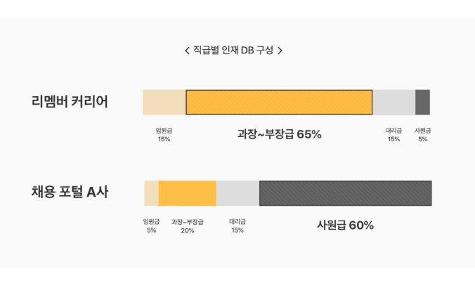 “리멤버 커리어로 HR 3.0 시대 열겠다”