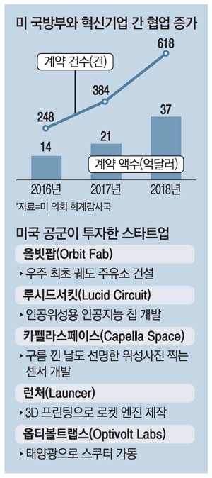 우주 주유소·3D 로켓엔진…美공군 `미래전쟁` 스타트업과 협력