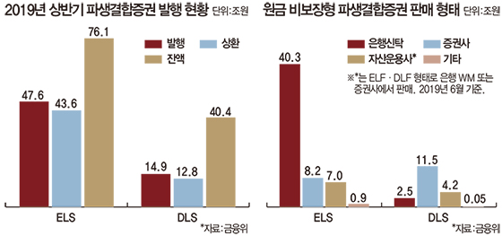 반환점 돈 DLF 논란… 은행 CEO 제재 여부 촉각 ‘고위험 사모펀드’ 판금에 ‘은행 신탁’ 고사 위기