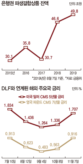 반환점 돈 DLF 논란… 은행 CEO 제재 여부 촉각 ‘고위험 사모펀드’ 판금에 ‘은행 신탁’ 고사 위기
