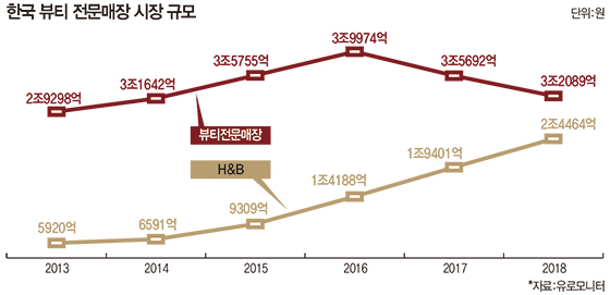 ‘뷰티 공룡’ 세포라 등장에 들뜬 화장품 시장, 오프라인 매장과 온라인 스토어 동시에 열어
