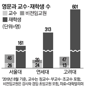 세금으로 교직원 밥그릇 늘린 서울대