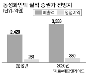 LNG 올라탄 동성화인텍, 내년 영업익 50%↑