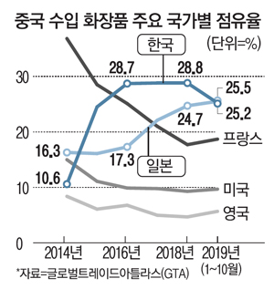 `K뷰티천하` 中시장 치고 들어온 J뷰티
