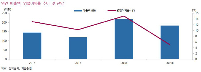 [Hot-Line] 네오크레마, 내년 실적 회복 기대