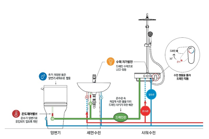 진명홈바스, 환경보호·물 절약 효과 갖춘 `스마트 온수 시스템` 개발