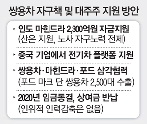[단독] 마힌드라 자금난 쌍용차 2300억 지원
