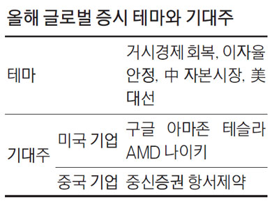 올 해외주식 `MICE`가 핵심…美기술주·中증권주에 주목