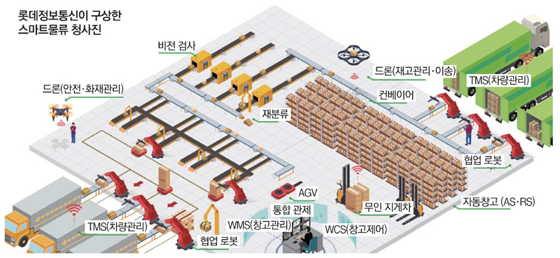 [IT] 롯데정보통신, AI가 택배 분류…스마트 물류혁신 프로젝트 `착착`