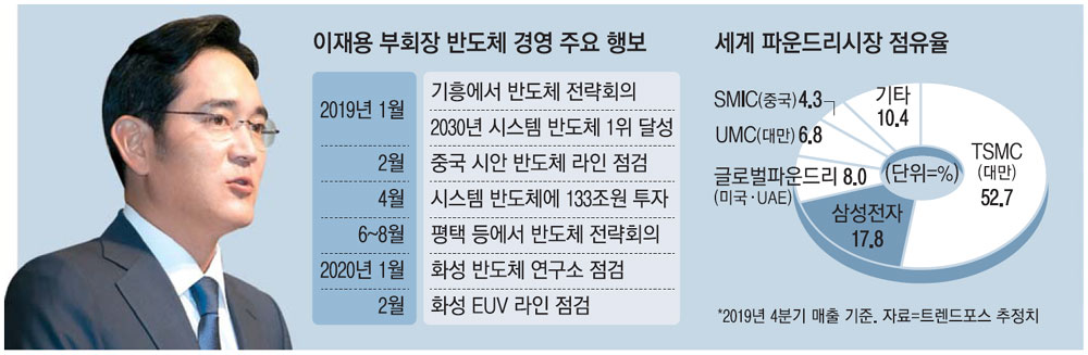 EUV라인 둘러본 이재용 시스템반도체 1등 첫단추 끼워