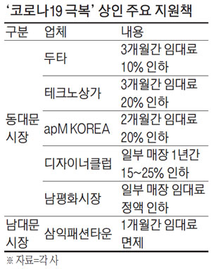 우리도 내린다 동대문 임대료 인하 확산