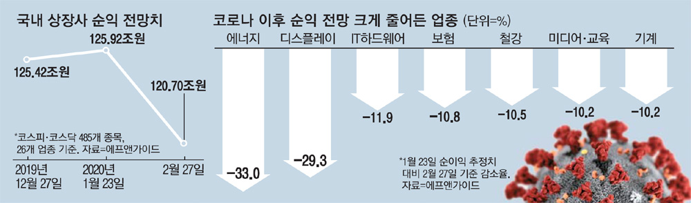 반도체마저 순익전망 하향…코스피 시총 한달새 189조 증발