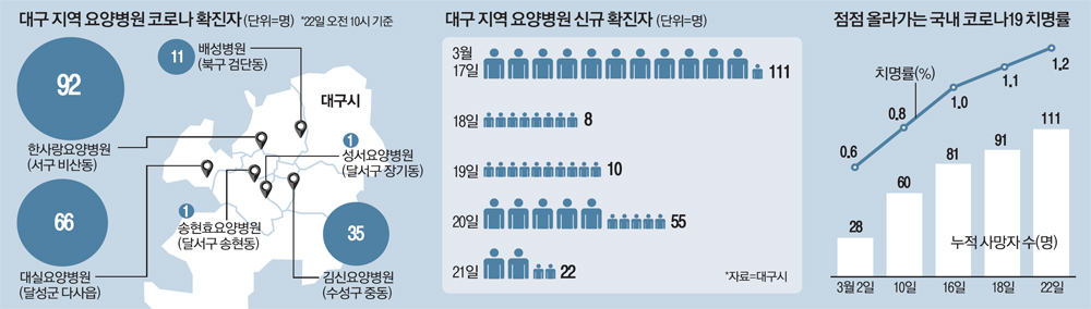 [단독] 자발적 봉쇄 `0`…대구 요양병원 감염 속출할 수밖에