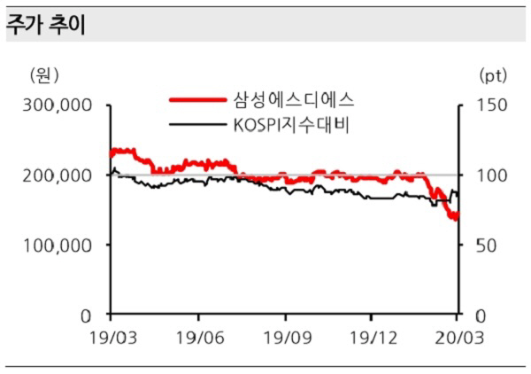 [Hot-Line] 삼성에스디에스, 1분기 실적 시장 기대치 밑돌 전망…목표가↓