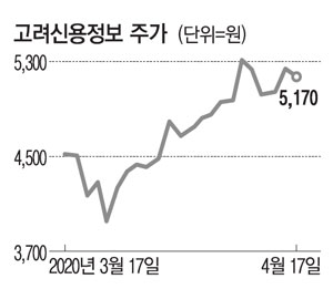 빚 못갚는 사람 늘수록 주가 뛰는 고려신용정보