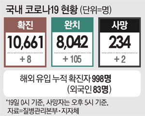유흥·학원·체육·종교 시설, `운영중단→자제` 권고완화