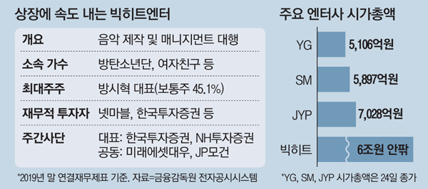[단독] 예상시총 6조원 빅히트 우린 코스피로