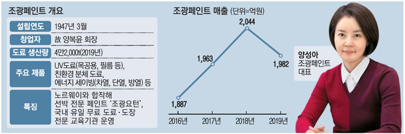 정밀화학으로 보폭 넓히는 조광페인트