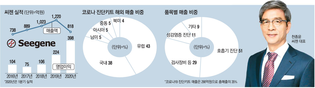 中企 `꿈의 매출` 1조 가시권…씨젠 변이잡는 진단키트 낼것