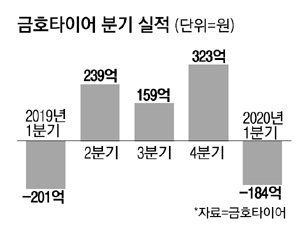 금호타이어, 최대 12개월 자율휴직 돌입