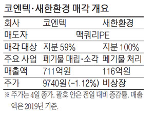 폐기물업체 코엔텍·새한환경…IS동서·E&F PE 품에 안겼다