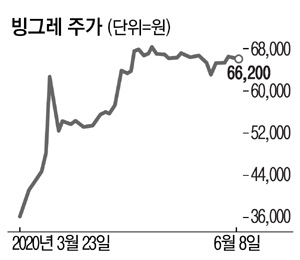 때이른 더위…빙과株 `고고씽`