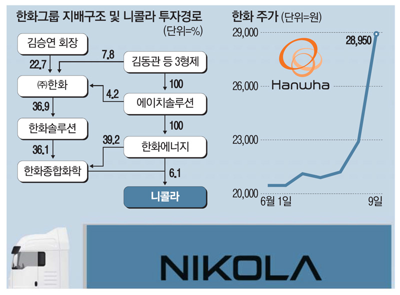 한화그룹, `니콜라` 투자 한방에 1.9조 확보