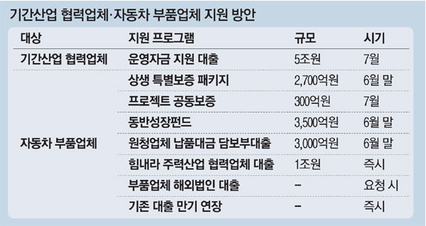 車·항공·해운 협력사에 `7조 +α` 실탄공급