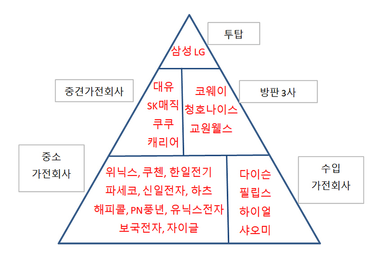 코웨이는 어떻게 렌탈 산업을 대표하는 기업이 됐나 (상)