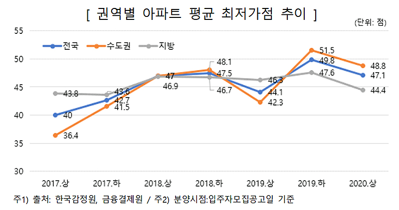 상반기 청약시장 경쟁룔 높아지고 커트라인 낮아져