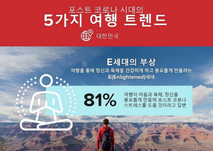 코로나 발생 후 등장한 `E세대` 이들이 원하는 여행은