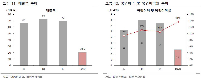 [Hot-Line] 대봉엘에스, 원료의약품 분야 성장여력 높아