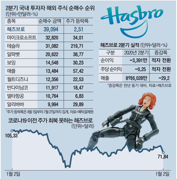 `직구 1위` 해즈브로 어닝쇼크…개미들 패닉