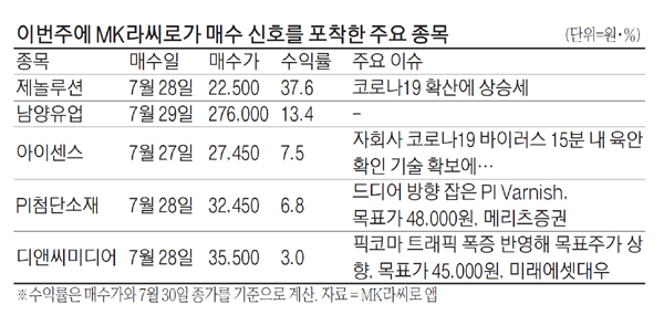 보름새 51% 수익…AI `라씨로` 믿을만하네