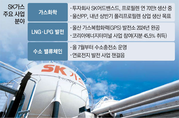 SK가스 공장가동률 111%…코로나뚫고 질주