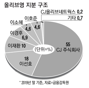[단독] CJ올리브영, 지분 20~30% 매각한다