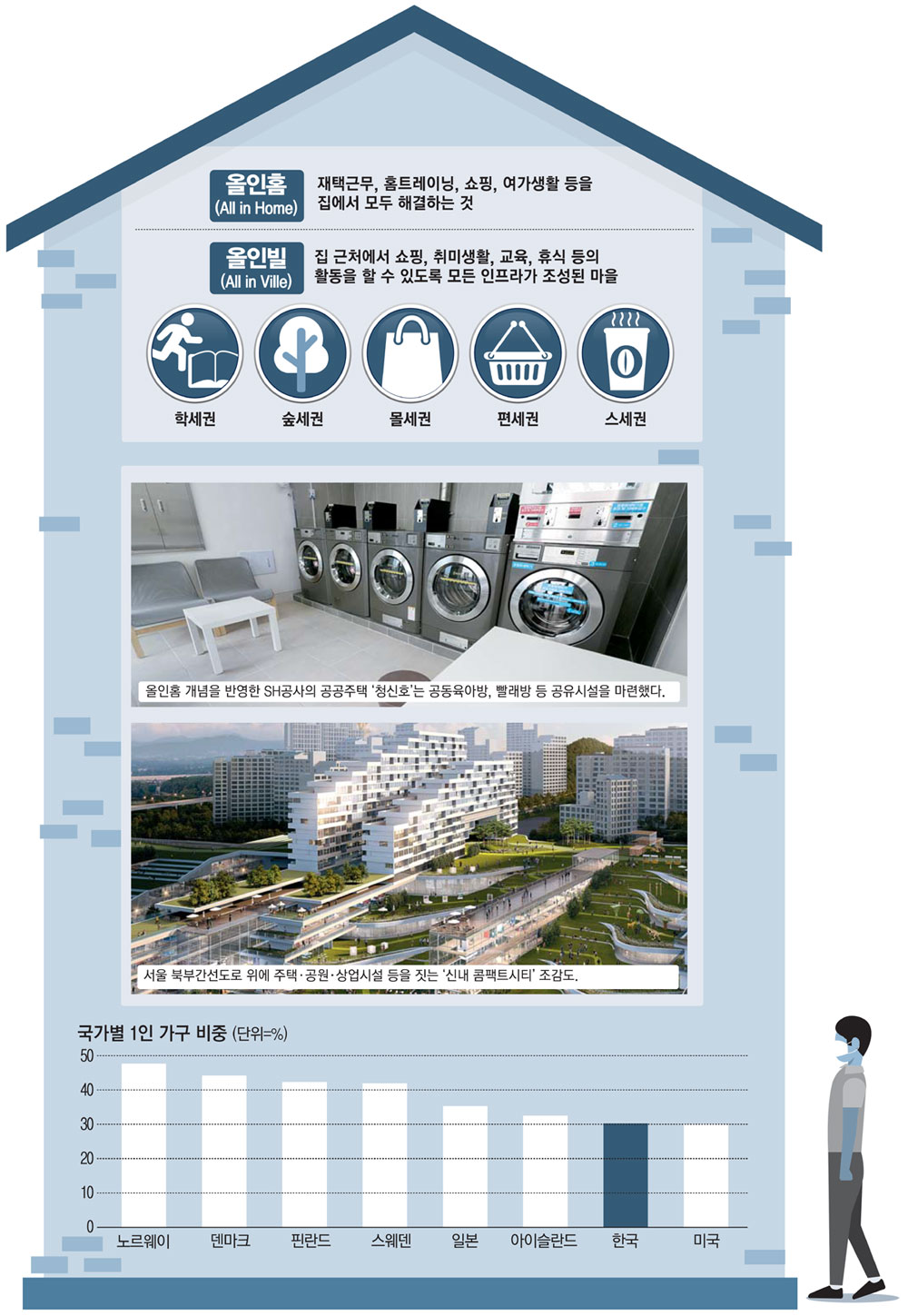[미래도시 주거 트렌드] 재택근무發 `올인홈` 확산…코로나로 성큼 다가온 스마트도시