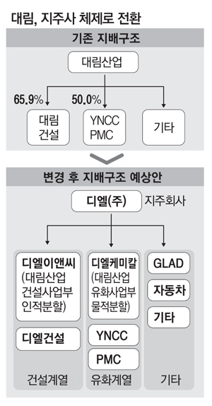 대림산업, 지주·건설·석유화학 3개로 나눠