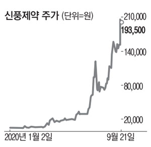 올 27배 뛴 신풍제약…자사주 팔아 2150억 확보